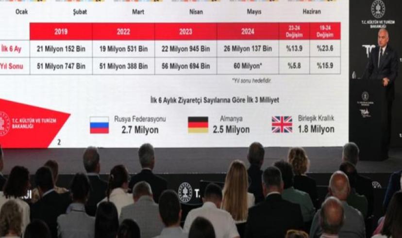 Ersoy: Turizmde bu yıl ilk 6 ayda 23.7 milyar dolar gelir elde ettik