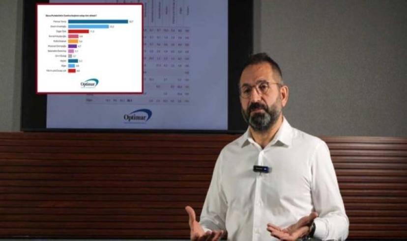 OPTİMAR’dan Cumhurbaşkanlığı anketi: Mansur Yavaş, Ekrem İmamoğlu’nun önünde