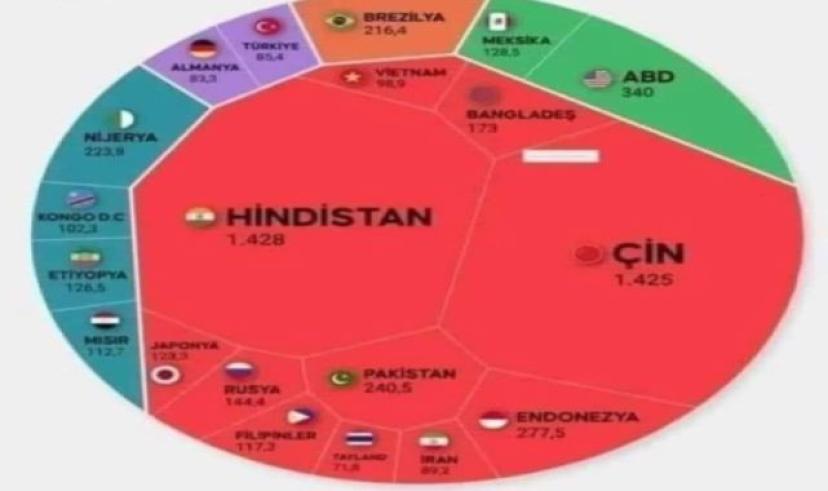 Dünya Nüfusu 8 Milyar’ı Aştı