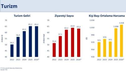 Yıllıklandırılmış turizm geliri 65,2 milyar dolarla 2025 seviyesini korudu