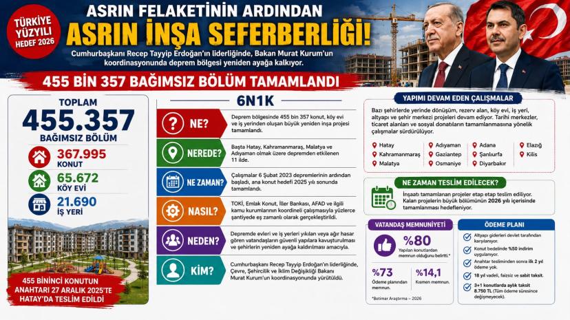 ASRIN FELAKETİNİN ARDINDAN ASRIN İNŞA SEFERBERLİĞİ: 455 BİN 357 BAĞIMSIZ BÖLÜM TAMAMLANDI