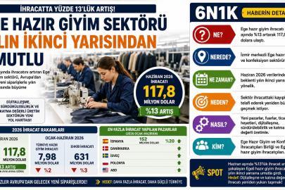Ege Hazır Giyim Sektörü Yılın İkinci Yarısından Umutlu