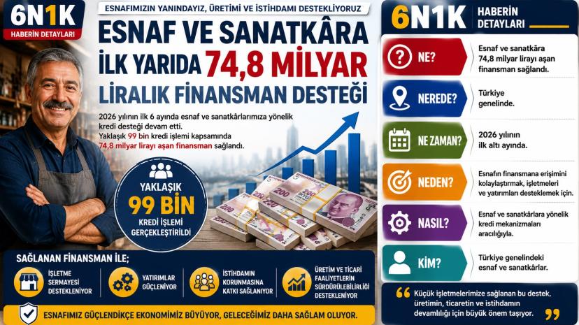 Esnaf ve Sanatkâra İlk Yarıda 74,8 Milyar Liralık Finansman Desteği