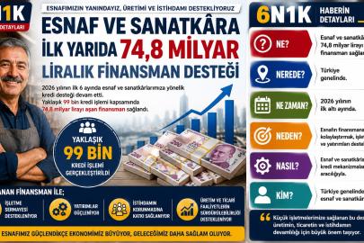 Esnaf ve Sanatkâra İlk Yarıda 74,8 Milyar Liralık Finansman Desteği