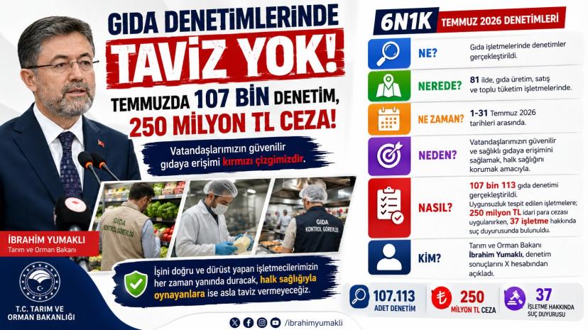 Gıda Denetimlerinde Taviz Yok! Temmuzda 107 Bin Denetim, 250 Milyon TL Ceza