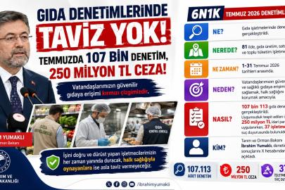 Gıda Denetimlerinde Taviz Yok! Temmuzda 107 Bin Denetim, 250 Milyon TL Ceza