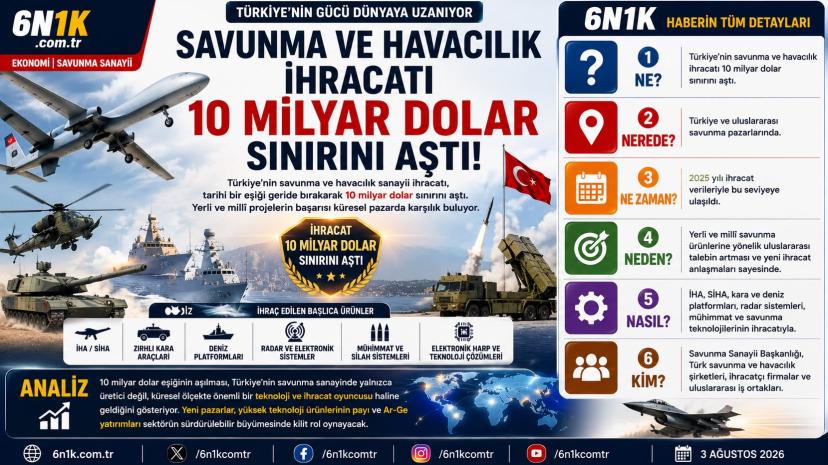 Savunma ve Havacılık İhracatı 10 Milyar Dolar Sınırını Aştı