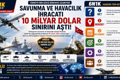 Savunma ve Havacılık İhracatı 10 Milyar Dolar Sınırını Aştı