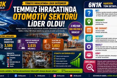 Temmuz İhracatında Otomotiv Sektörü Zirvedeki Yerini Korudu