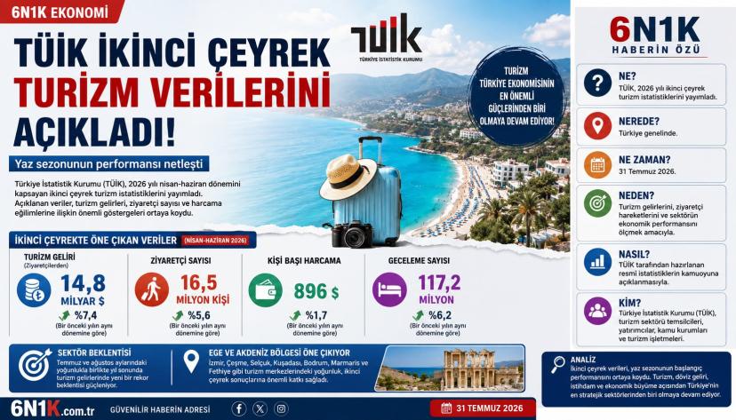 TÜİK İkinci Çeyrek Turizm Verilerini Açıkladı: Yaz Sezonunun Performansı Netleşti