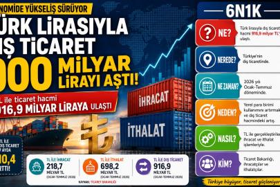 Türk Lirasıyla Dış Ticaret 7 Ayda 900 Milyar Lirayı Aştı