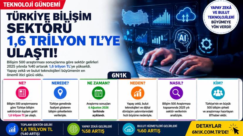 Türkiye Bilişim Sektörü 1,6 Trilyon TL’ye Ulaştı