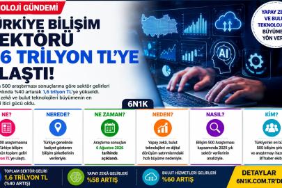 Türkiye Bilişim Sektörü 1,6 Trilyon TL’ye Ulaştı