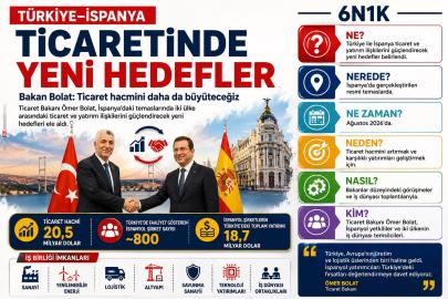 Türkiye–İspanya Ticaretinde Yeni Hedefler