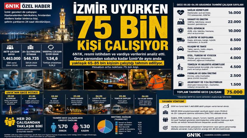 İZMİR UYURKEN YAKLAŞIK 75 BİN KİŞİ ÇALIŞIYOR