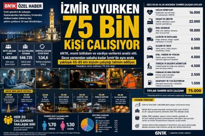 İZMİR UYURKEN YAKLAŞIK 75 BİN KİŞİ ÇALIŞIYOR